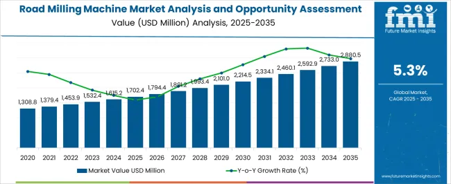 Road Milling Machine Market Analysis And Opportunity Assessment In India Market Value Analysis Road Milling Machine Market Analysis And Opportunity Assessment In India Market Value Analysis