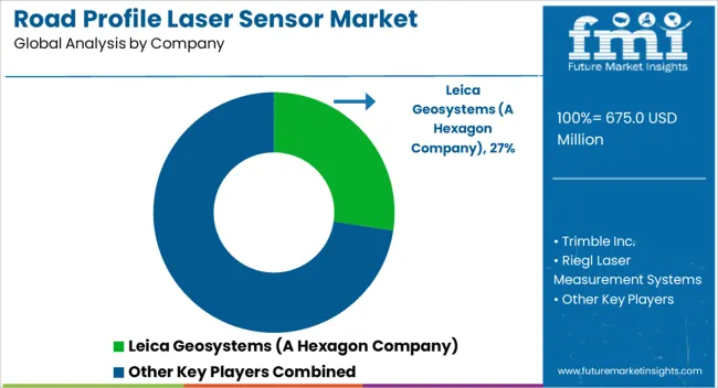 Road Profile Laser Sensor Market Analysis By Company