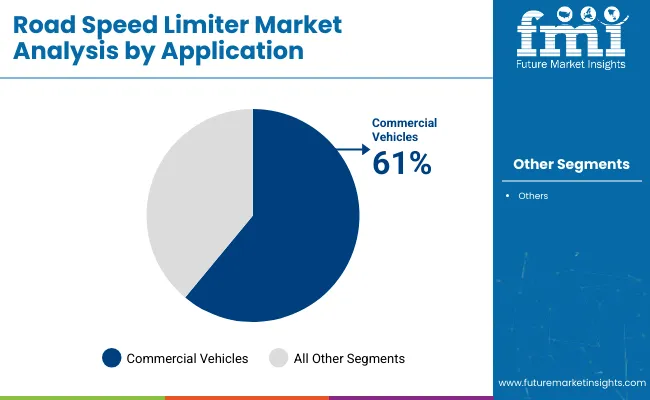 Road Speed Limiter Market Analysis By Application Type