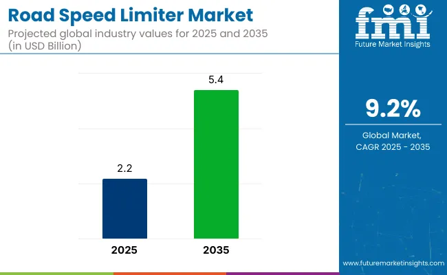 Road Speed Limiter Market