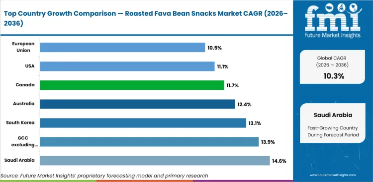 Roasted Fava Bean Snacks Market Cagr Analysis By Country Roasted Fava Bean Snacks Market Cagr Analysis By Country