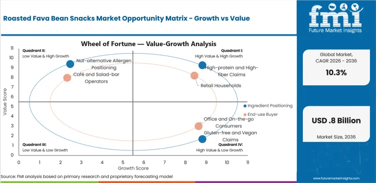 Roasted Fava Bean Snacks Market Opportunity Matrix Growth Vs Value Roasted Fava Bean Snacks Market Opportunity Matrix Growth Vs Value
