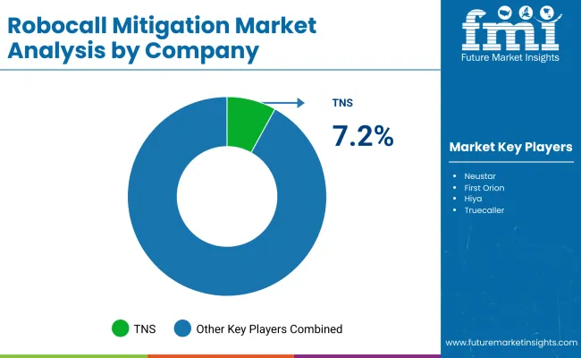 Robocall Mitigation Market Analysis By Company