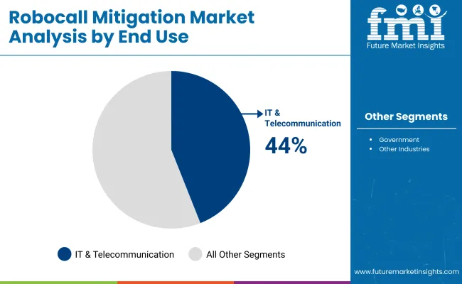 Robocall Mitigation Market Analysis By End Use