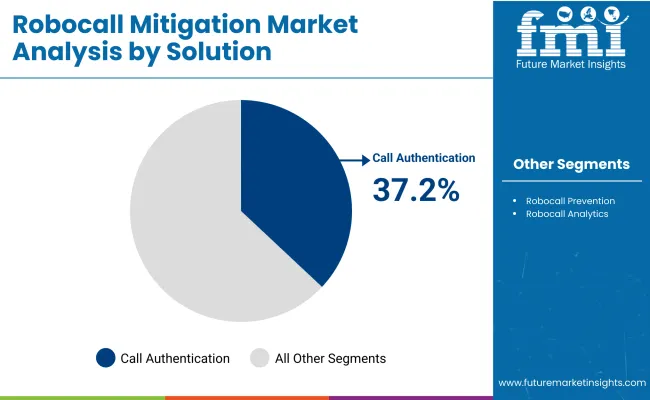 Robocall Mitigation Market Analysis By Solution