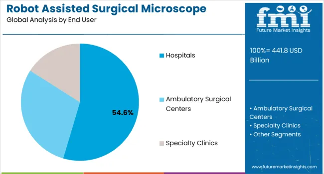 Robot Assisted Surgical Microscope Market Analysis By End User