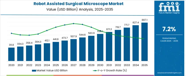 Robot Assisted Surgical Microscope Market Market Value Analysis