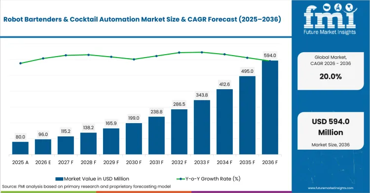 Robot Bartenders & Cocktail Automation Market Value Analysis Robot Bartenders & Cocktail Automation Market Value Analysis