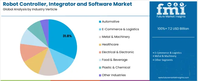 Robot Controller, Integrator And Software Market Analysis By Industry Verticle Robot Controller, Integrator And Software Market Analysis By Industry Verticle