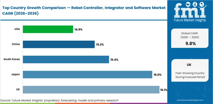 Robot Controller, Integrator And Software Market Cagr Analysis By Country Robot Controller, Integrator And Software Market Cagr Analysis By Country