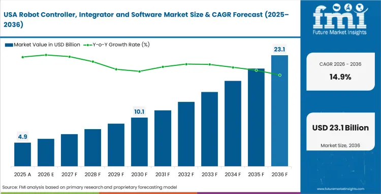 Robot Controller, Integrator And Software Market Country Value Analysis Robot Controller, Integrator And Software Market Country Value Analysis