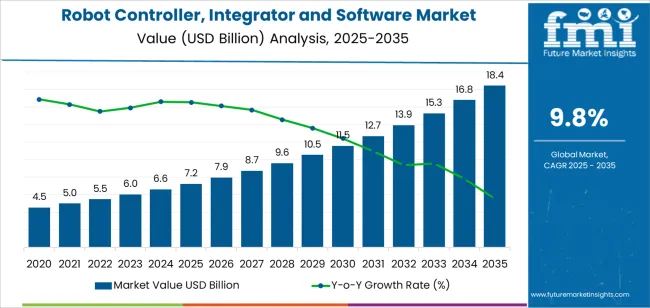 Robot Controller, Integrator And Software Market Market Value Analysis Robot Controller, Integrator And Software Market Market Value Analysis