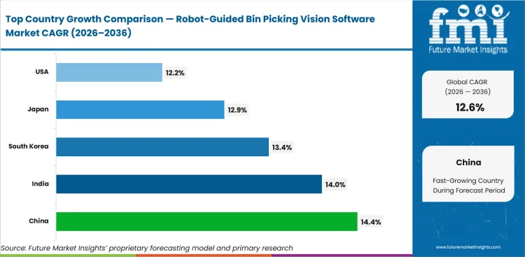 Robot Guided Bin Picking Vision Software Market Cagr Analysis By Country