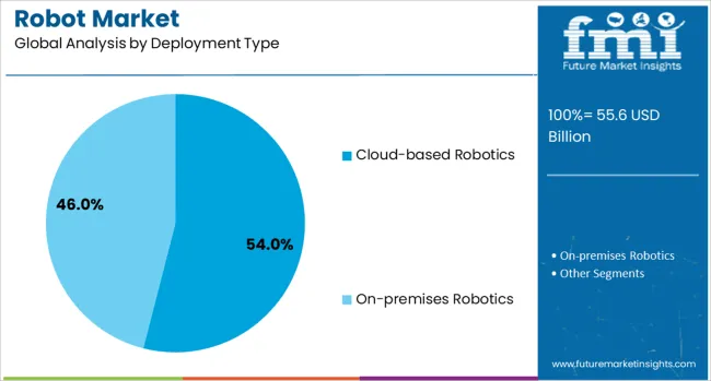 Robot Market Analysis By Deployment Type