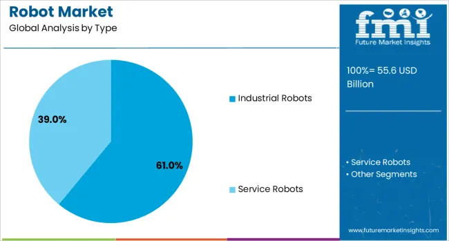 Robot Market Analysis By Type