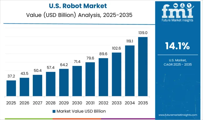 Robot Market Country Value Analysis