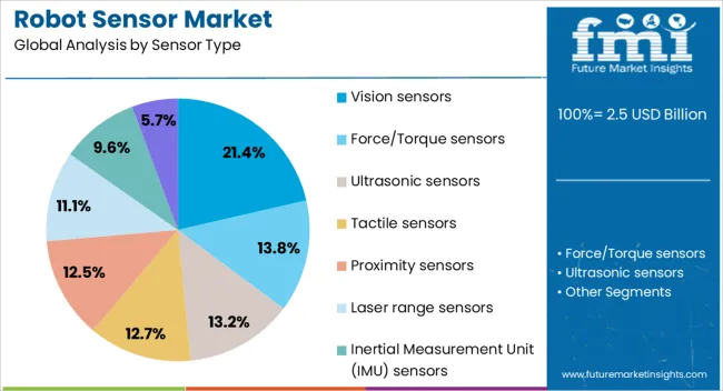 Robot Sensor Market Analysis By Sensor Type