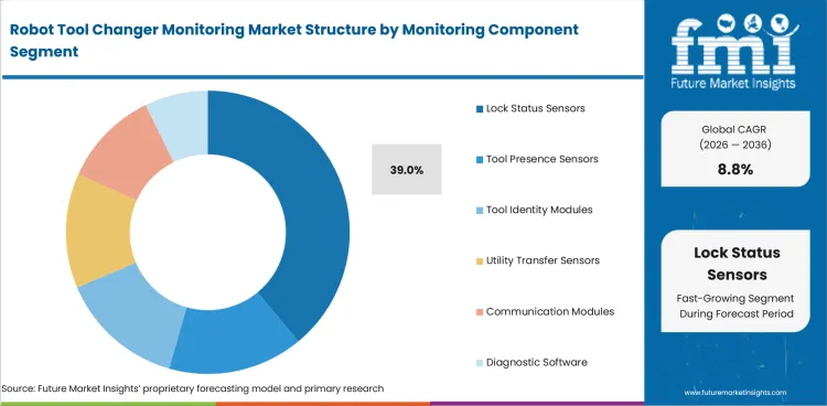 Robot Tool Changer Monitoring Market Analysis By Monitoring Component