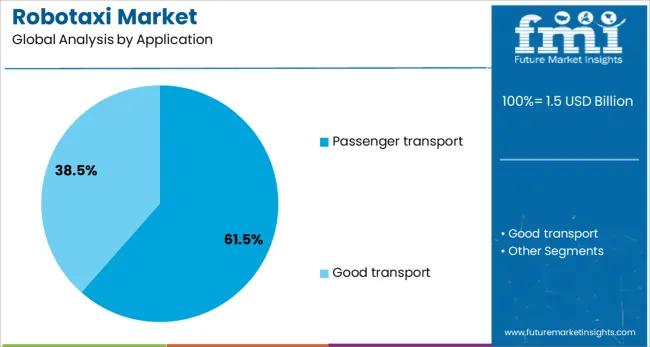 Robotaxi Market Analysis By Application