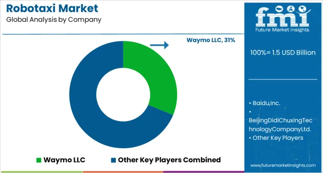 Robotaxi Market Analysis By Company