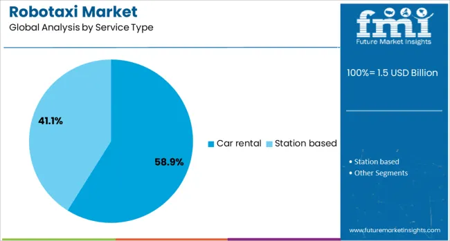 Robotaxi Market Analysis By Service Type