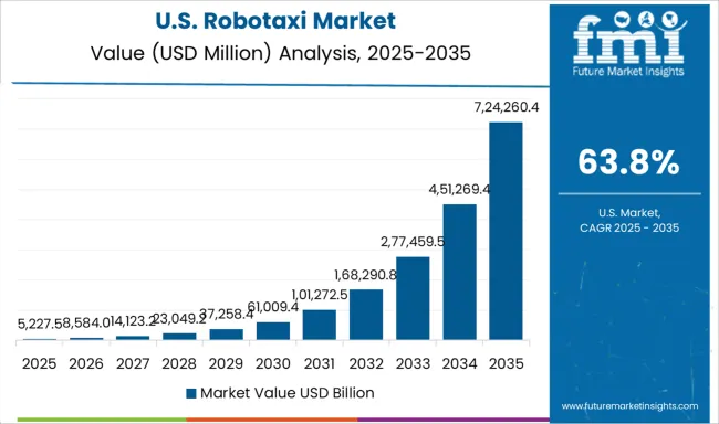 Robotaxi Market Country Value Analysis