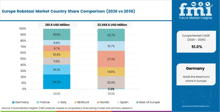 Robotaxi Market Europe Country Market Share Analysis, 2026 & 2036