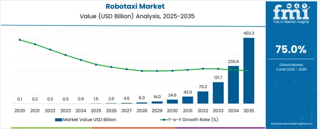 Robotaxi Market Market Value Analysis