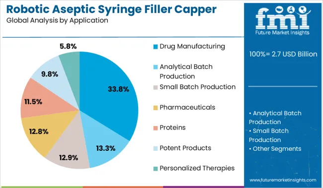 Robotic Aseptic Syringe Filler Capper Market Analysis By Application