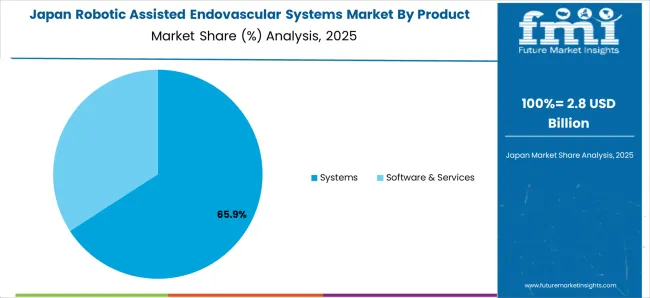Robotic Assisted Endovascular Systems Market Japan Market Share Analysis By Product