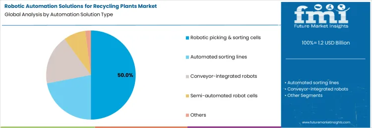 Robotic Automation Solutions For Recycling Plants Market Analysis By Automation Solution Type