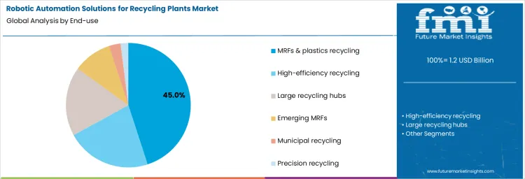 Robotic Automation Solutions For Recycling Plants Market Analysis By End Use 