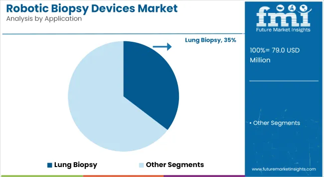 Robotic Biopsy Devices Market Analysis By Application