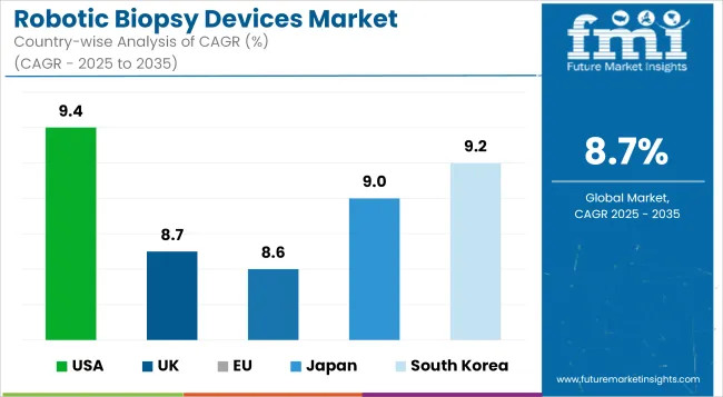 Robotic Biopsy Devices Market Country Wise Analysis