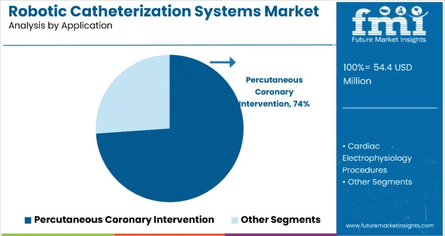 Robotic Catheterization Systems Market Analysis By Application