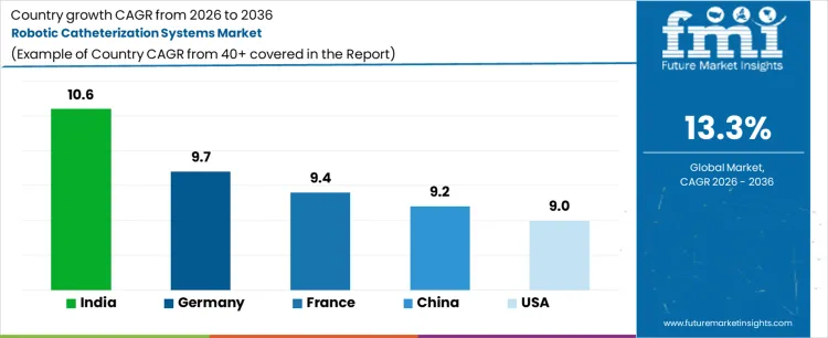 Robotic Catheterization Systems Market Cagr Analysis By Country