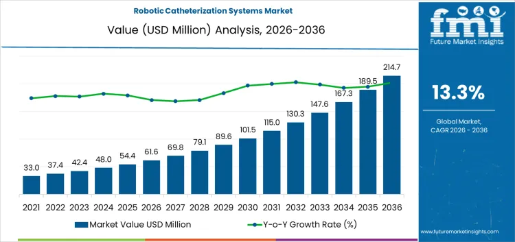 Robotic Catheterization Systems Market Market Value Analysis