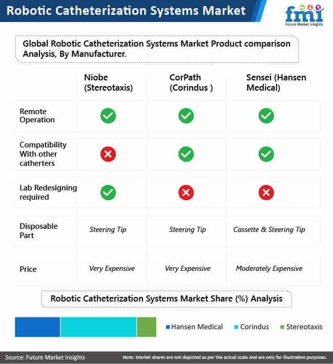 robotic catheterization systems market