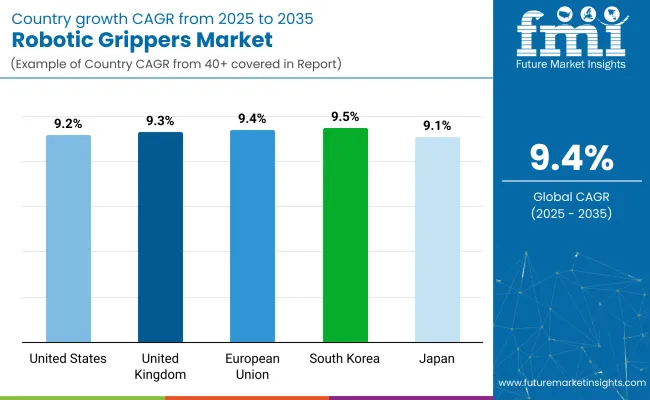 Robotic Grippers Market Country Wise