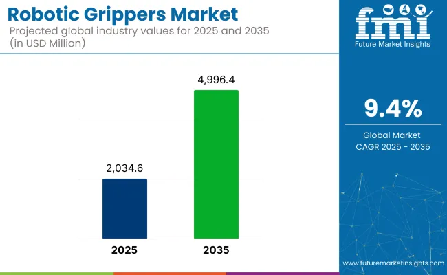 Robotic Grippers Market