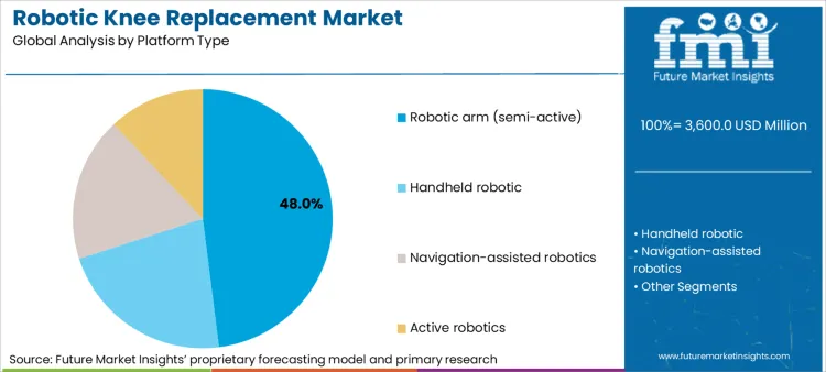Robotic Knee Replacement Market Analysis By Platform Type