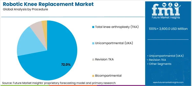 Robotic Knee Replacement Market Analysis By Procedure