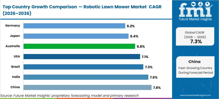 Robotic Lawn Mower Market Cagr Analysis By Country