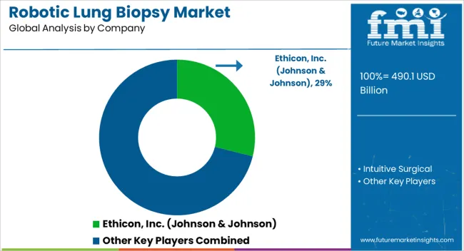 Robotic Lung Biopsy Market Analysis By Company Robotic Lung Biopsy Market Analysis By Company