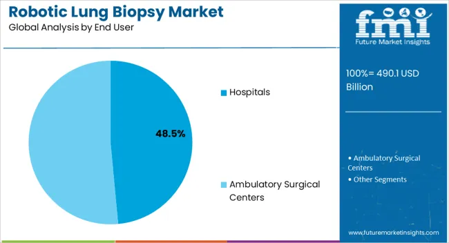 Robotic Lung Biopsy Market Analysis By End User Robotic Lung Biopsy Market Analysis By End User
