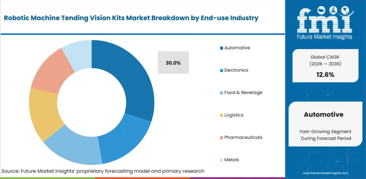Robotic Machine Tending Vision Kits Market Analysis By End Use Industry