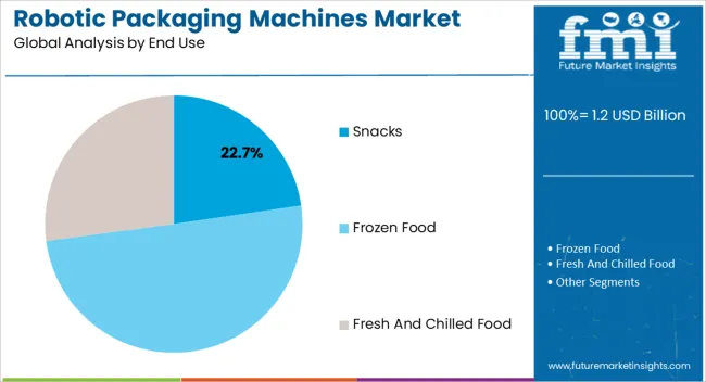 Robotic Packaging Machines Market Analysis By End Use