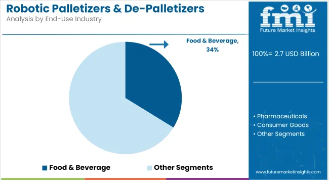 Robotic Palletizers & De Palletizers Market Analysis By End Use Industry