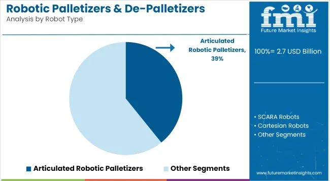 Robotic Palletizers & De Palletizers Market Analysis By Robot Type 