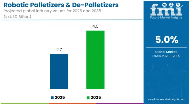 Robotic Palletizers & De Palletizers Market Industry Value Analysis